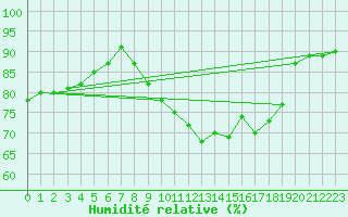 Courbe de l'humidit relative pour Jogeva