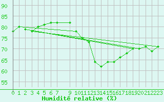 Courbe de l'humidit relative pour Douzens (11)