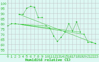 Courbe de l'humidit relative pour Aigle (Sw)
