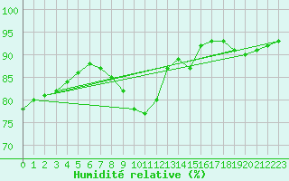 Courbe de l'humidit relative pour Cognac (16)