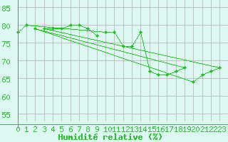 Courbe de l'humidit relative pour Boulogne (62)