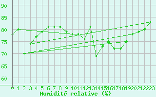Courbe de l'humidit relative pour Berson (33)