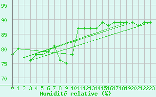Courbe de l'humidit relative pour Voinmont (54)
