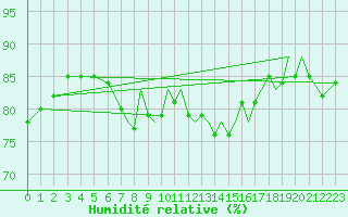 Courbe de l'humidit relative pour Gibraltar (UK)