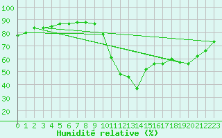 Courbe de l'humidit relative pour Verges (Esp)