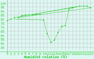 Courbe de l'humidit relative pour Kleine-Brogel (Be)