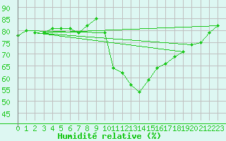 Courbe de l'humidit relative pour Capelle aan den Ijssel (NL)