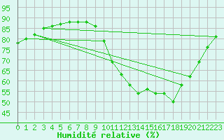 Courbe de l'humidit relative pour Rouen (76)