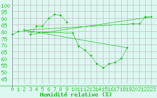 Courbe de l'humidit relative pour Grenoble/agglo Le Versoud (38)