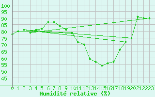 Courbe de l'humidit relative pour Lanvoc (29)