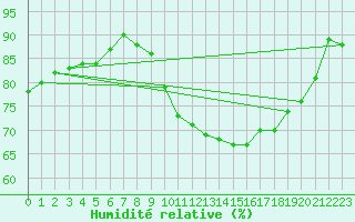 Courbe de l'humidit relative pour La Rochelle - Aerodrome (17)