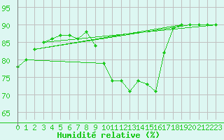Courbe de l'humidit relative pour Douzens (11)