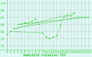 Courbe de l'humidit relative pour Jarnasklubb
