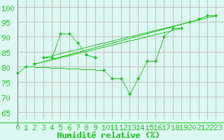Courbe de l'humidit relative pour Nancy - Ochey (54)