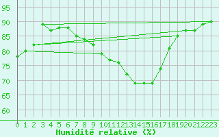 Courbe de l'humidit relative pour Angoulme - Brie Champniers (16)