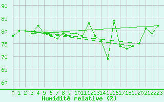 Courbe de l'humidit relative pour Puerto de San Isidro