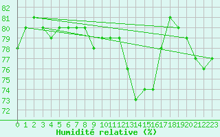 Courbe de l'humidit relative pour Ambrieu (01)