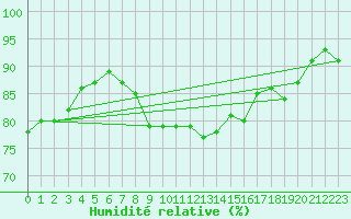 Courbe de l'humidit relative pour Wuerzburg