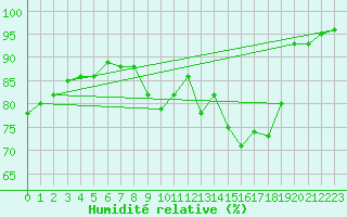 Courbe de l'humidit relative pour Besanon (25)