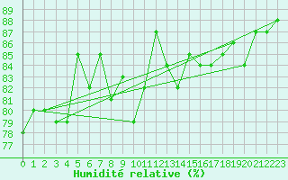 Courbe de l'humidit relative pour Dragasani