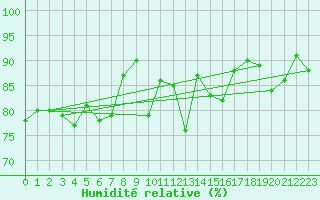 Courbe de l'humidit relative pour Wielenbach (Demollst
