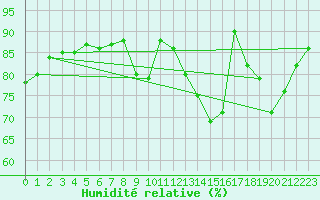 Courbe de l'humidit relative pour Montauban (82)