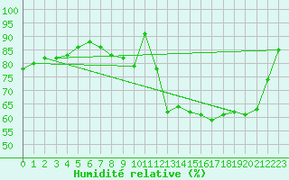 Courbe de l'humidit relative pour Chteaudun (28)