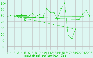 Courbe de l'humidit relative pour Titlis