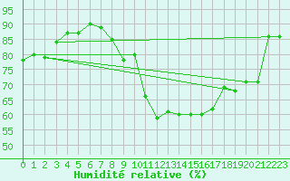 Courbe de l'humidit relative pour Grenoble CEA (38)