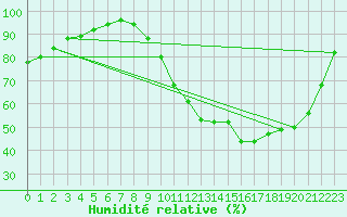 Courbe de l'humidit relative pour Auch (32)