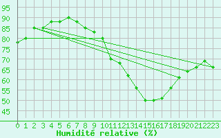 Courbe de l'humidit relative pour Renwez (08)
