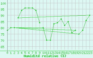 Courbe de l'humidit relative pour Saint-Dizier (52)