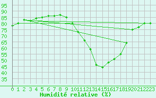 Courbe de l'humidit relative pour Als (30)