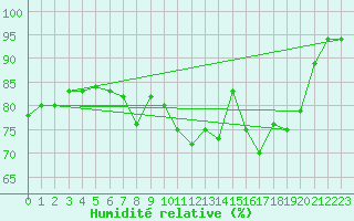 Courbe de l'humidit relative pour Ploumanac'h (22)
