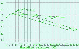 Courbe de l'humidit relative pour Llanes