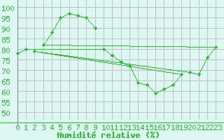 Courbe de l'humidit relative pour High Wicombe Hqstc