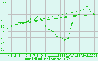 Courbe de l'humidit relative pour Troyes (10)
