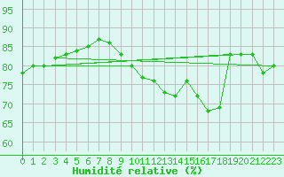 Courbe de l'humidit relative pour Brion (38)