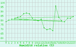 Courbe de l'humidit relative pour Croisette (62)