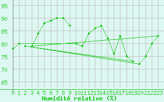 Courbe de l'humidit relative pour Montret (71)