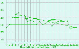 Courbe de l'humidit relative pour Landsort