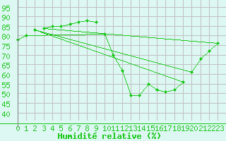 Courbe de l'humidit relative pour Cernay-la-Ville (78)