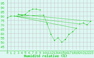 Courbe de l'humidit relative pour Dieppe (76)