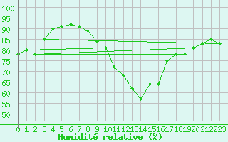 Courbe de l'humidit relative pour Koksijde (Be)
