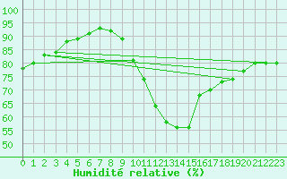 Courbe de l'humidit relative pour Ponferrada