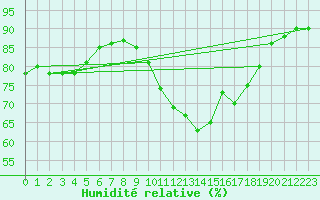 Courbe de l'humidit relative pour Saint-Nazaire (44)