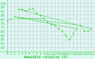Courbe de l'humidit relative pour Gignac (34)
