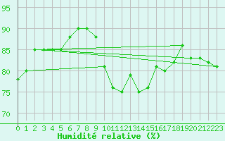 Courbe de l'humidit relative pour Corbas (69)