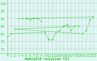 Courbe de l'humidit relative pour Aouste sur Sye (26)