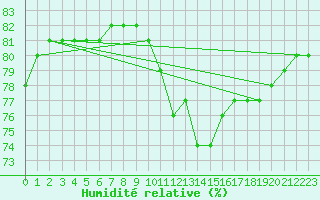 Courbe de l'humidit relative pour L'Huisserie (53)